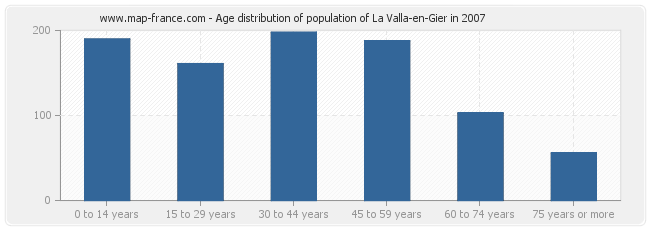 Age distribution of population of La Valla-en-Gier in 2007